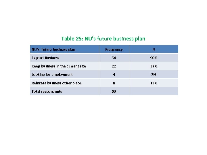 Table 25: NU’s future business plan Frequency % Expand Business 54 90% Keep business
