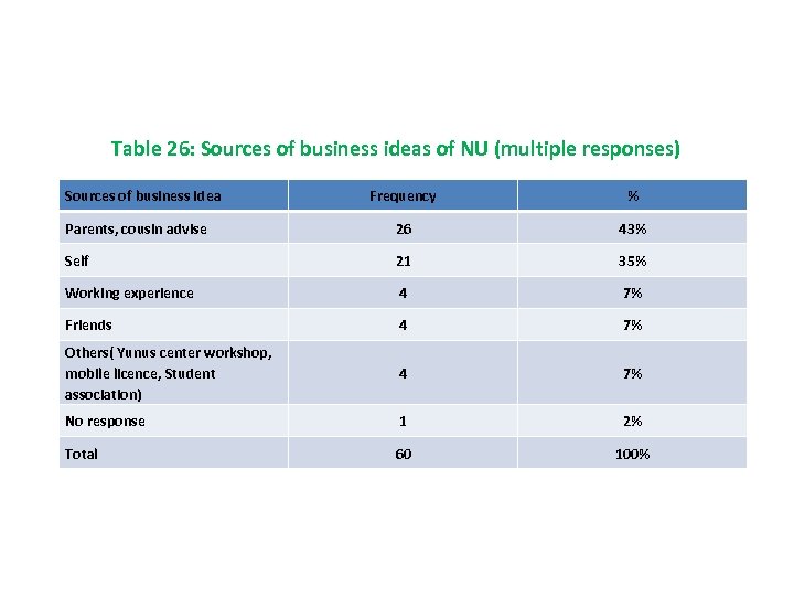 Table 26: Sources of business ideas of NU (multiple responses) Sources of business Idea