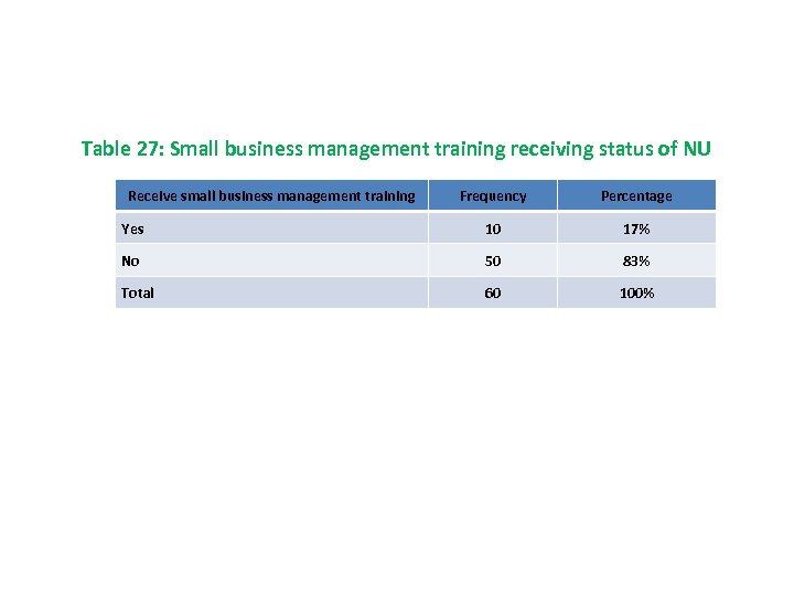 Table 27: Small business management training receiving status of NU Receive small business management
