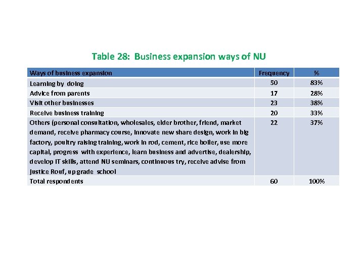 Table 28: Business expansion ways of NU Ways of business expansion Frequency 50 Learning