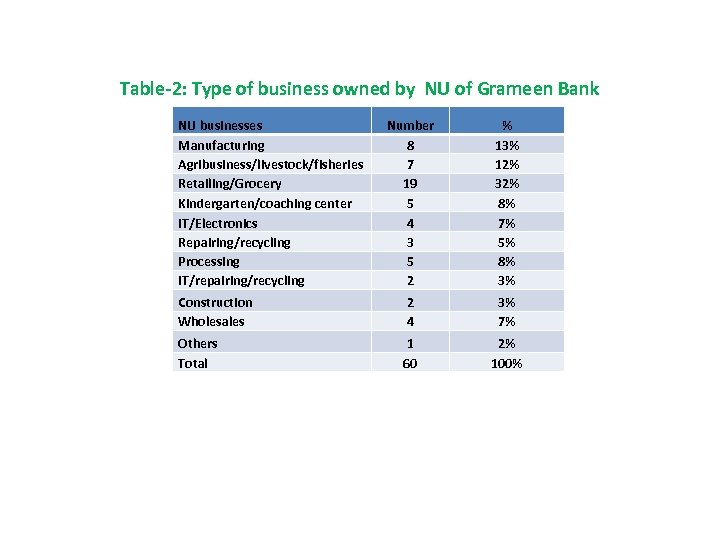 Table-2: Type of business owned by NU of Grameen Bank NU businesses Manufacturing Agribusiness/livestock/fisheries