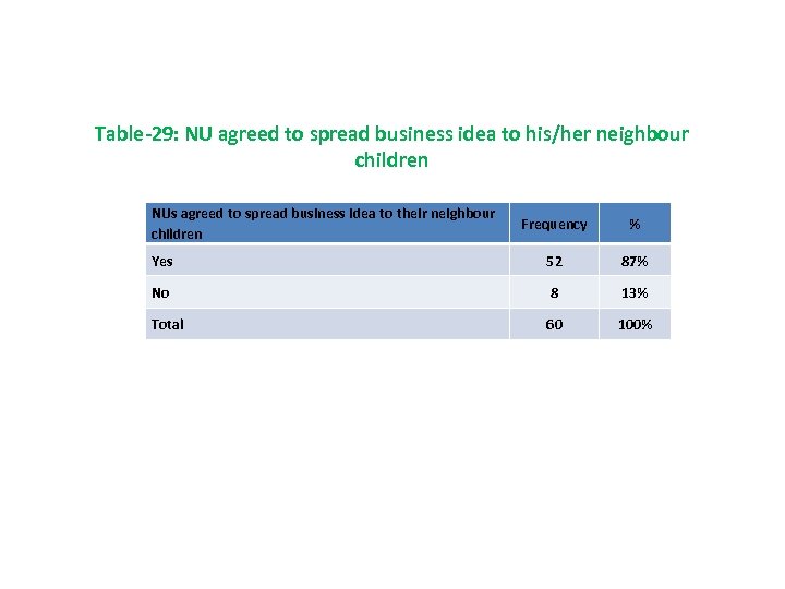 Table-29: NU agreed to spread business idea to his/her neighbour children NUs agreed to