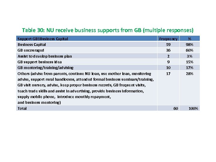 Table 30: NU receive business supports from GB (multiple responses) Support GB 1 Business