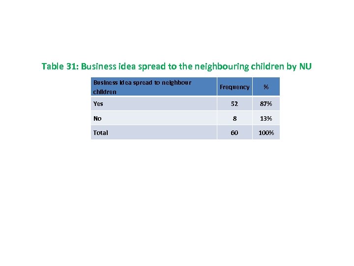Table 31: Business idea spread to the neighbouring children by NU Business idea spread
