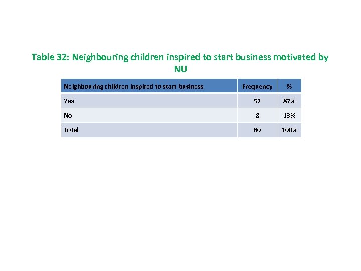 Table 32: Neighbouring children inspired to start business motivated by NU Neighbouring children inspired