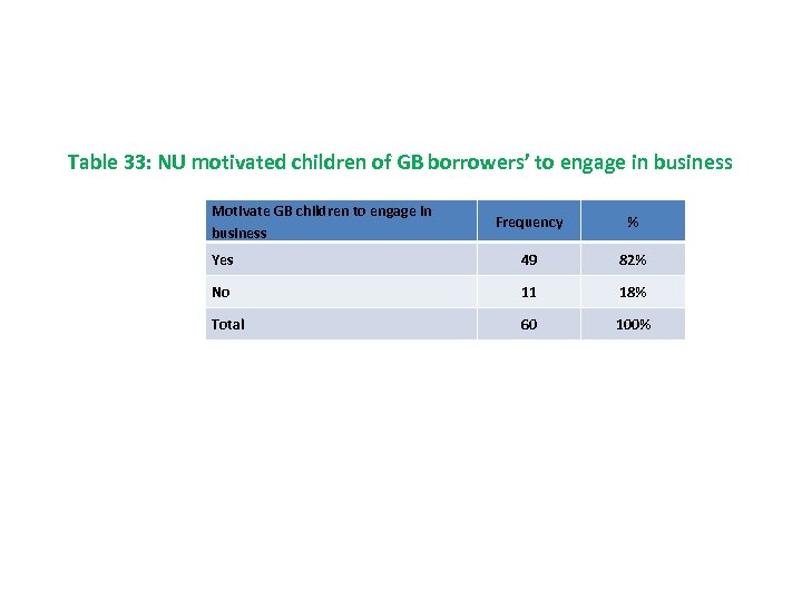 Table 33: NU motivated children of GB borrowers’ to engage in business Motivate GB
