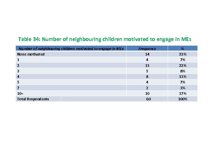 Table 34: Number of neighbouring children motivated to engage in MEs Frequency None motivated
