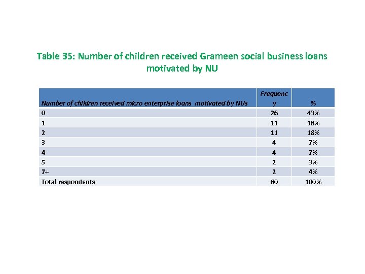 Table 35: Number of children received Grameen social business loans motivated by NU Number