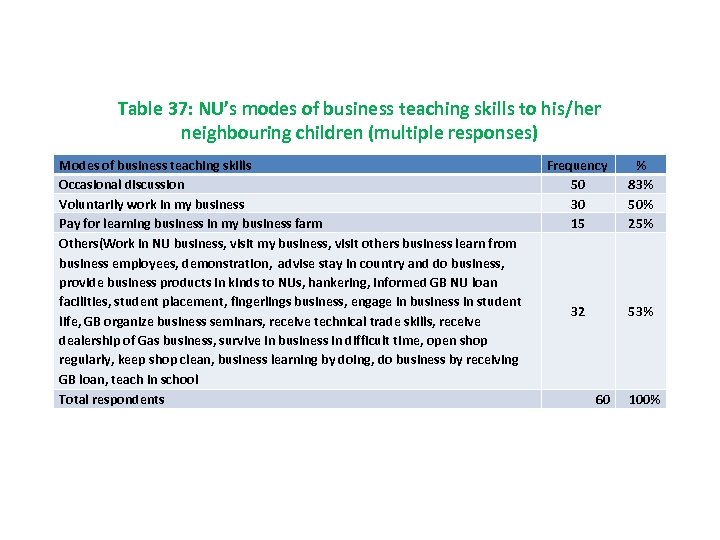 Table 37: NU’s modes of business teaching skills to his/her neighbouring children (multiple responses)