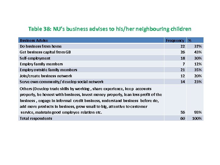 Table 38: NU’s business advises to his/her neighbouring children Business Advise Do business from