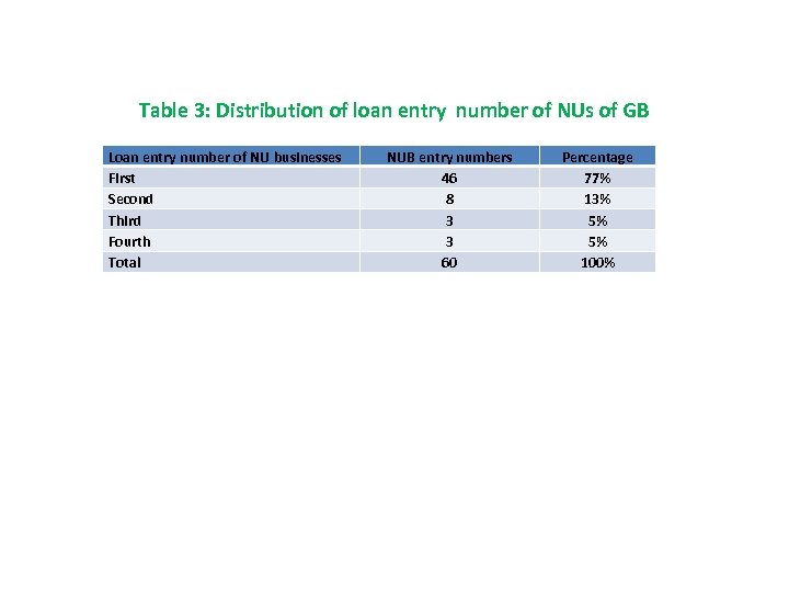 Table 3: Distribution of loan entry number of NUs of GB Loan entry number