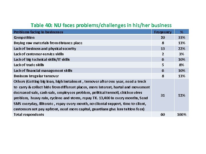 Table 40: NU faces problems/challenges in his/her business Problems facing in businesses Frequency Competition