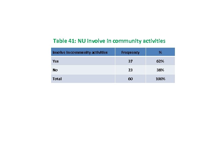 Table 41: NU involve in community activities Involve in community activities Frequency % Yes
