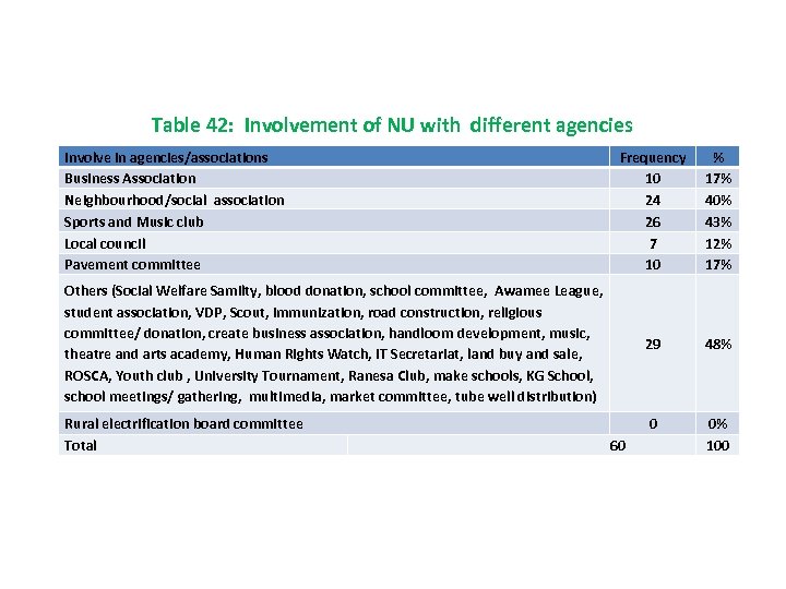 Table 42: Involvement of NU with different agencies Involve in agencies/associations Business Association Neighbourhood/social