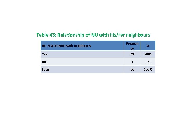 Table 43: Relationship of NU with his/rer neighbours Frequen cy % Yes 59 98%
