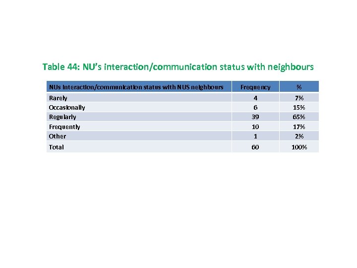 Table 44: NU’s interaction/communication status with neighbours NUs interaction/communication status with NUS neighbours Frequency