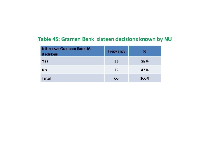 Table 45: Gramen Bank sixteen decisions known by NU NU knows Grameen Bank 16