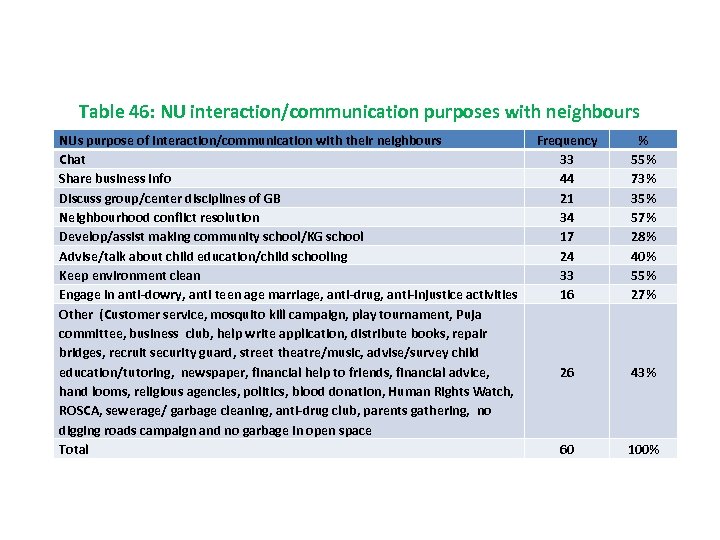 Table 46: NU interaction/communication purposes with neighbours NUs purpose of interaction/communication with their neighbours