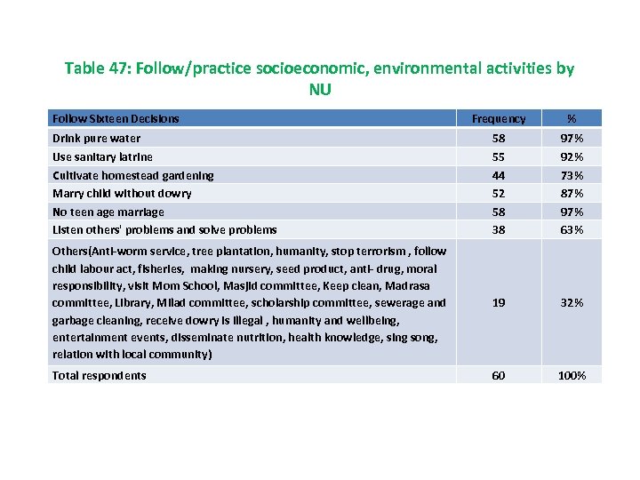 Table 47: Follow/practice socioeconomic, environmental activities by NU Follow Sixteen Decisions Frequency % Drink