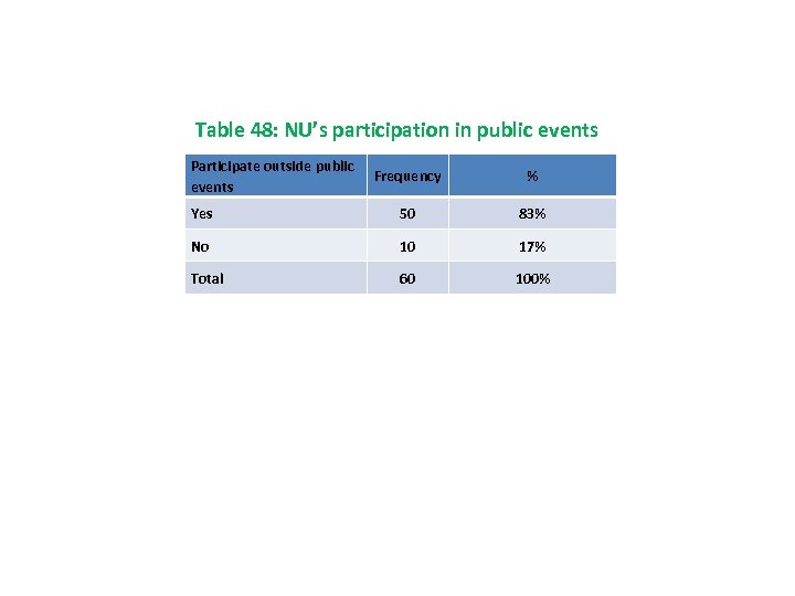Table 48: NU’s participation in public events Participate outside public events Frequency % Yes