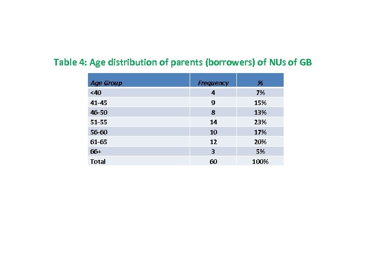 Table 4: Age distribution of parents (borrowers) of NUs of GB Age Group <40