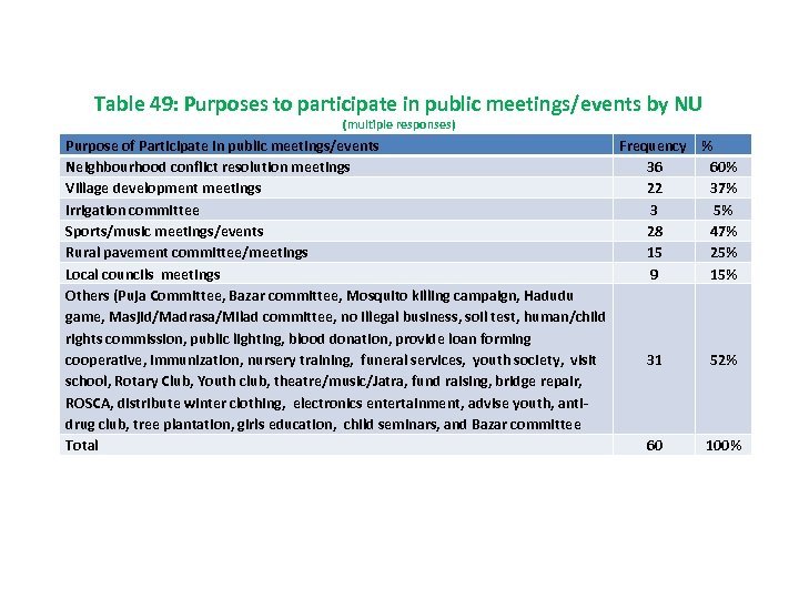 Table 49: Purposes to participate in public meetings/events by NU (multiple responses) Purpose of