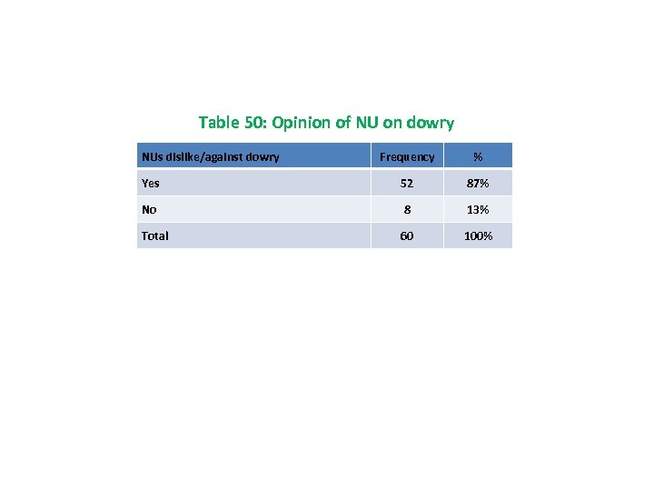 Table 50: Opinion of NU on dowry NUs dislike/against dowry Frequency % Yes 52