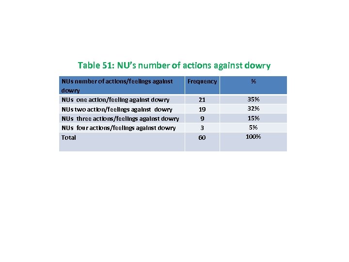 Table 51: NU’s number of actions against dowry NUs number of actions/feelings against dowry