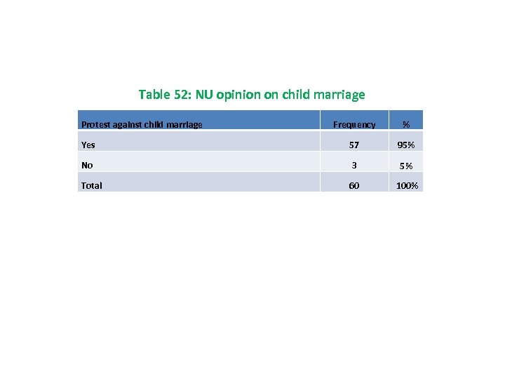 Table 52: NU opinion on child marriage Protest against child marriage Frequency % Yes