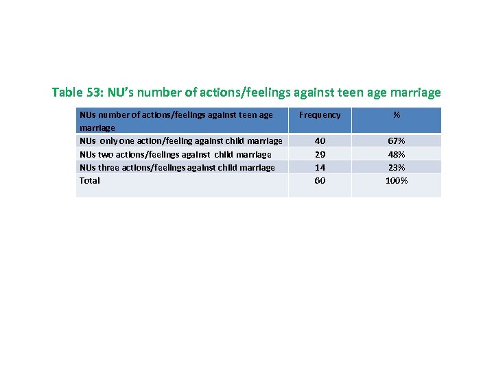 Table 53: NU’s number of actions/feelings against teen age marriage NUs only one action/feeling