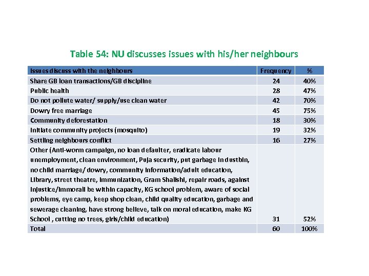 Table 54: NU discusses issues with his/her neighbours Issues discuss with the neighbours Frequency