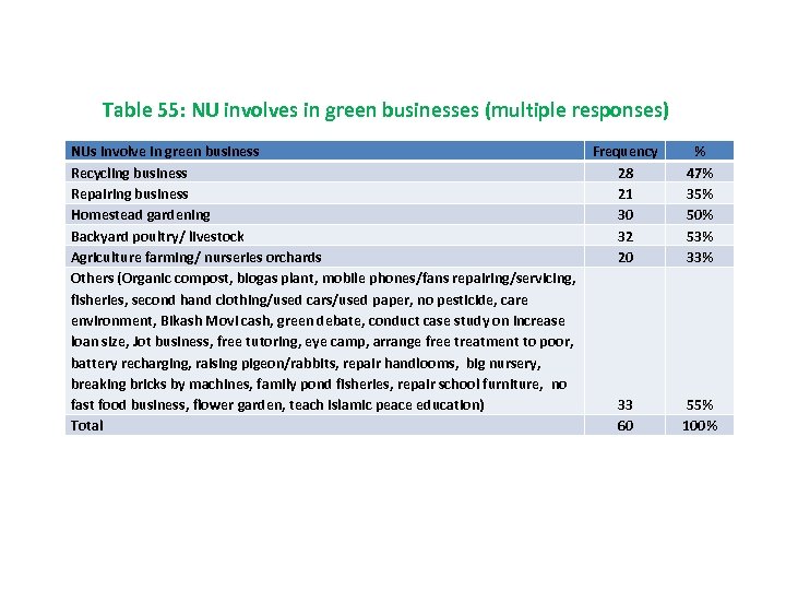 Table 55: NU involves in green businesses (multiple responses) NUs involve in green business