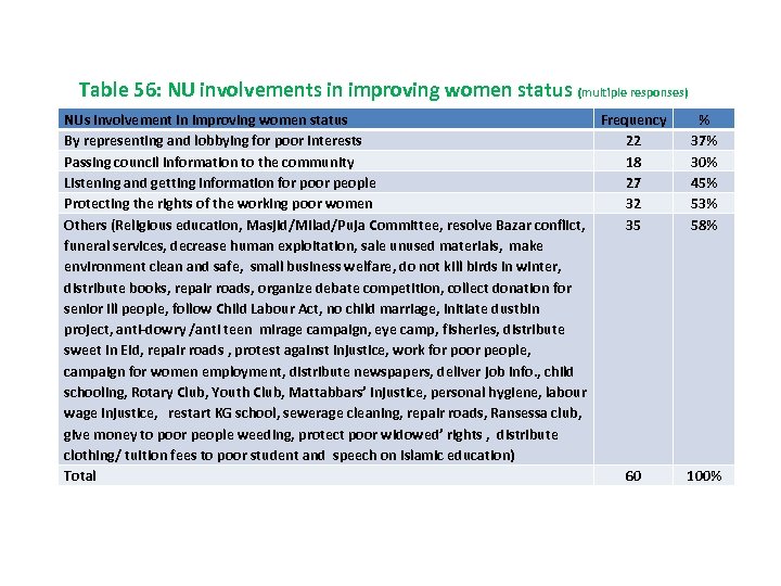 Table 56: NU involvements in improving women status (multiple responses) NUs involvement in improving