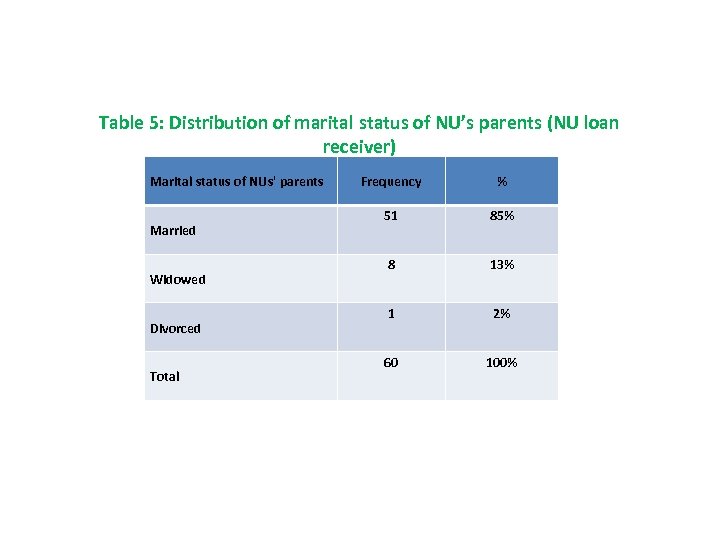 Table 5: Distribution of marital status of NU’s parents (NU loan receiver) Marital status