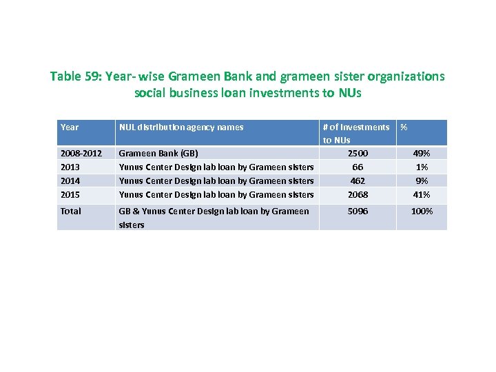 Table 59: Year- wise Grameen Bank and grameen sister organizations social business loan investments