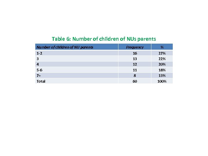 Table 6: Number of children of NUs parents Number of children of NU parents