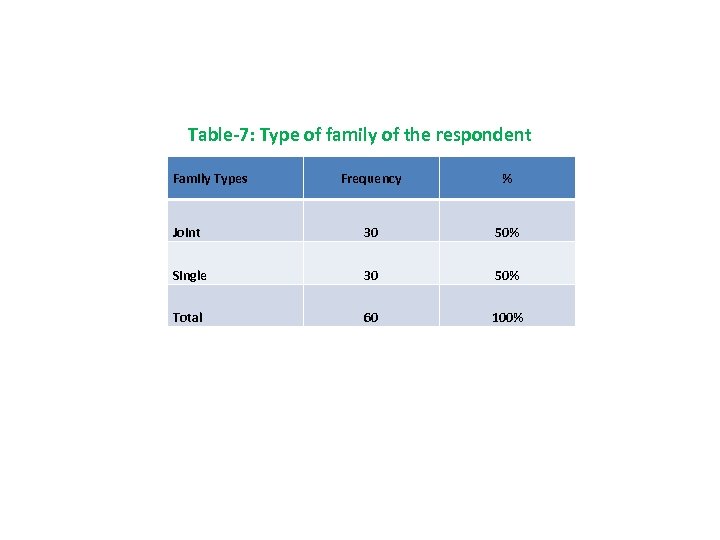 Table-7: Type of family of the respondent Family Types Frequency % Joint 30 50%