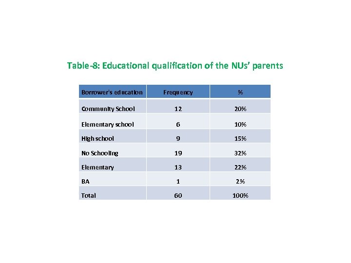 Table-8: Educational qualification of the NUs’ parents Borrower's education Frequency % Community School 12