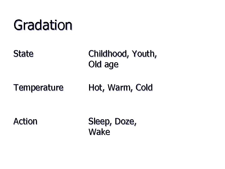 Gradation State Childhood, Youth, Old age Temperature Hot, Warm, Cold Action Sleep, Doze, Wake