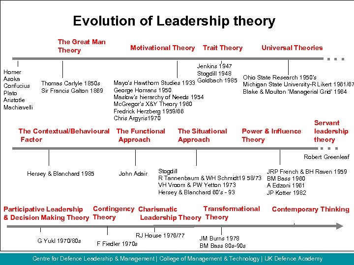 Evolution of Leadership theory The Great Man Theory Homer Asoka Confucius Plato Aristotle Machiavelli