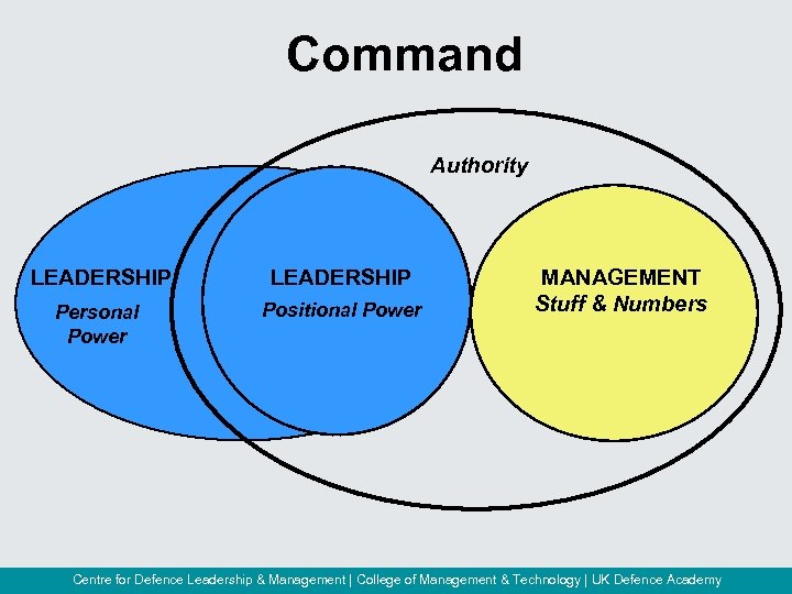 Command Authority LEADERSHIP Personal Power Positional Power MANAGEMENT Stuff & Numbers Centre for Defence