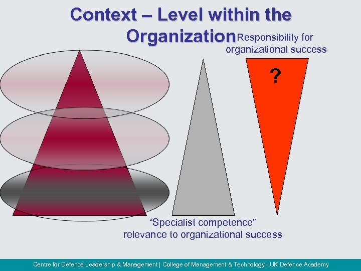 Context – Level within the Organization Responsibility for organizational success ? “Specialist competence” relevance