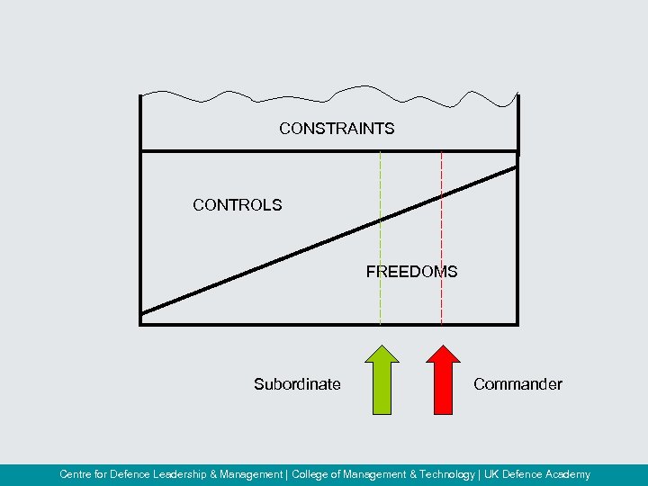 CONSTRAINTS CONTROLS FREEDOMS Subordinate Commander Centre for Defence Leadership & Management | College of