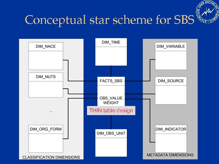 Conceptual star scheme for SBS THIN table design 