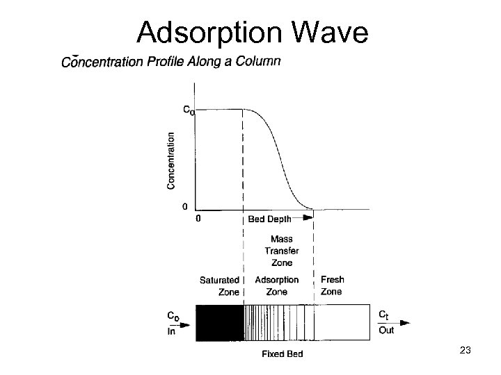Adsorption Wave ENVE 542 GYTE Çevre Müh. 23 