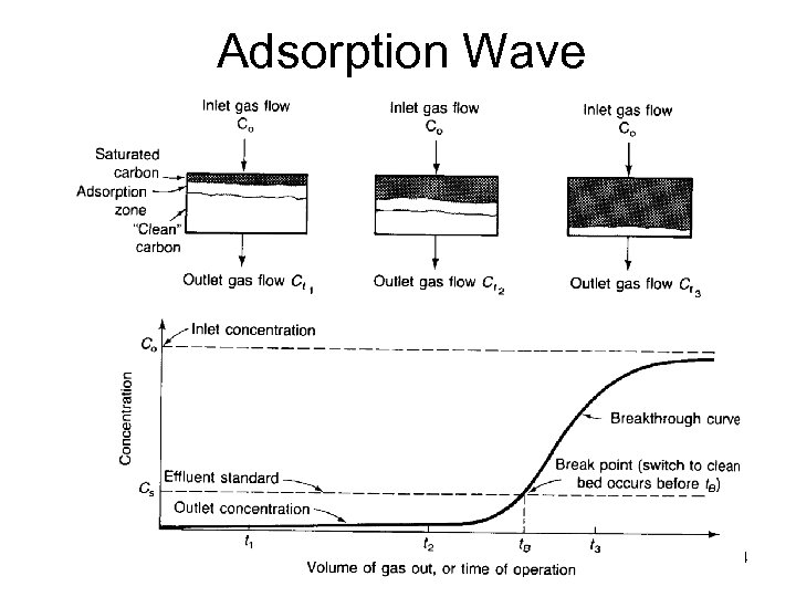 Adsorption Wave ENVE 542 GYTE Çevre Müh. 24 