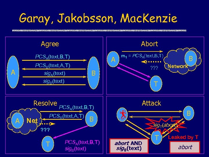 Garay, Jakobsson, Mac. Kenzie Agree Abort PCSA(text, B, T) A PCSB(text, A, T) sig.