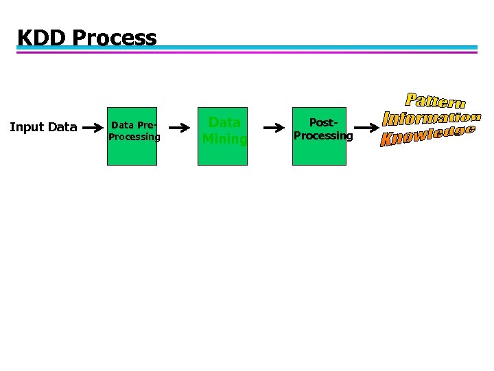 KDD Process Input Data Pre. Processing Data Mining Post. Processing 