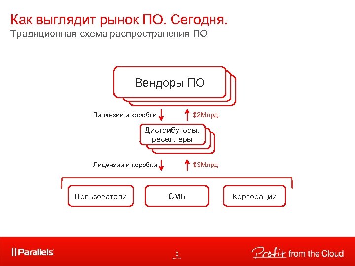 Как выглядит рынок ПО. Сегодня. Традиционная схема распространения ПО Вендоры ПО Лицензии и коробки