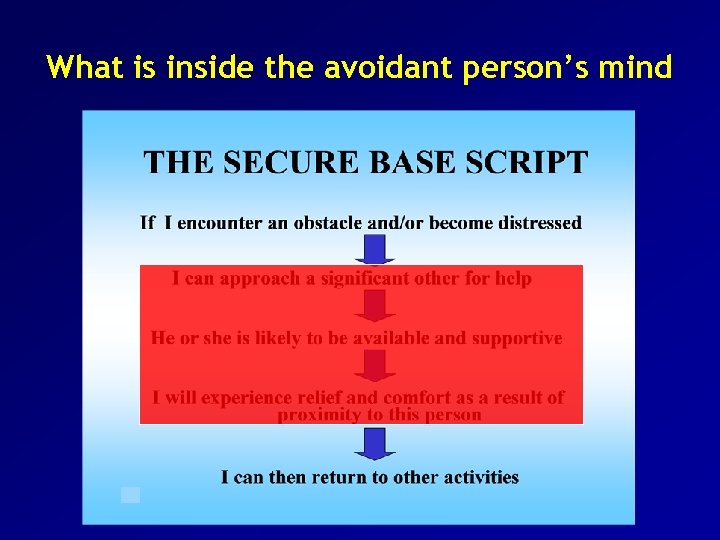 What is inside the avoidant person’s mind 